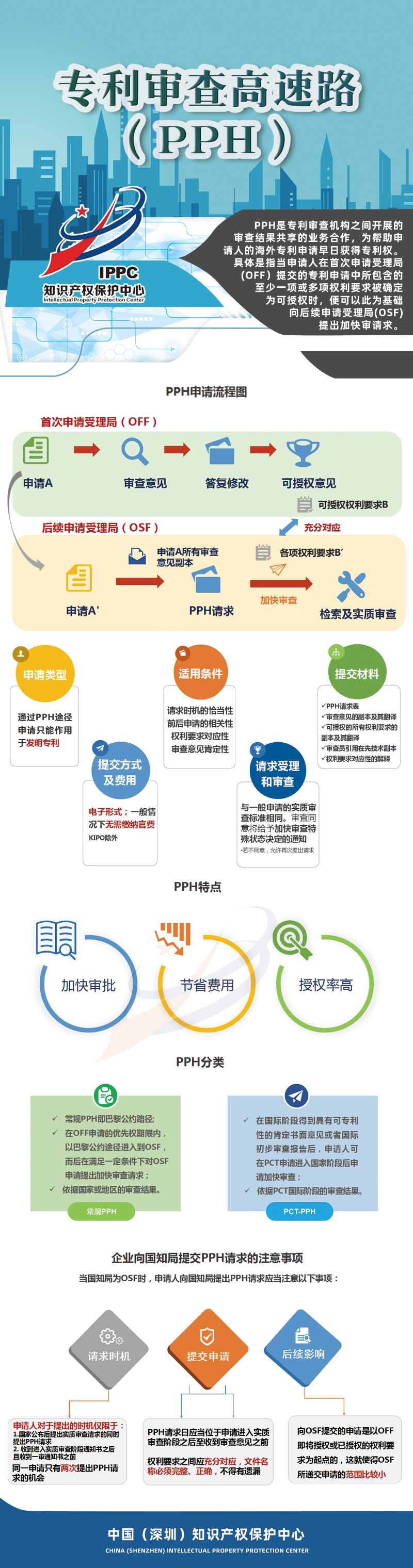 一图看懂系列：PPH申请流程.jpg