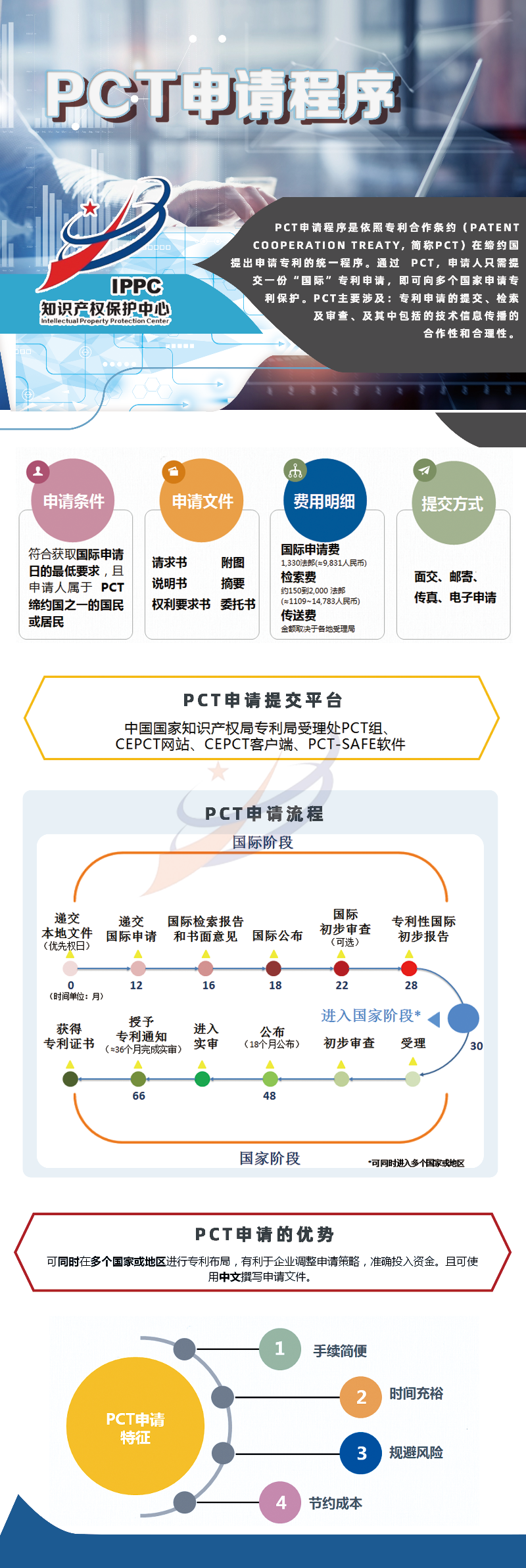 一图看懂系列：PCT申请程序.png