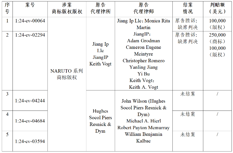 关于NARUTO系列产品海外商标纠纷高频原告的第二次风险预警-0805v6_04.png